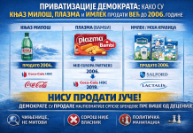 Ко је и када продао најпознатије српске брендове? Књаз Милош, Плазма и Имлек продати од стране блокадерa до 2006.